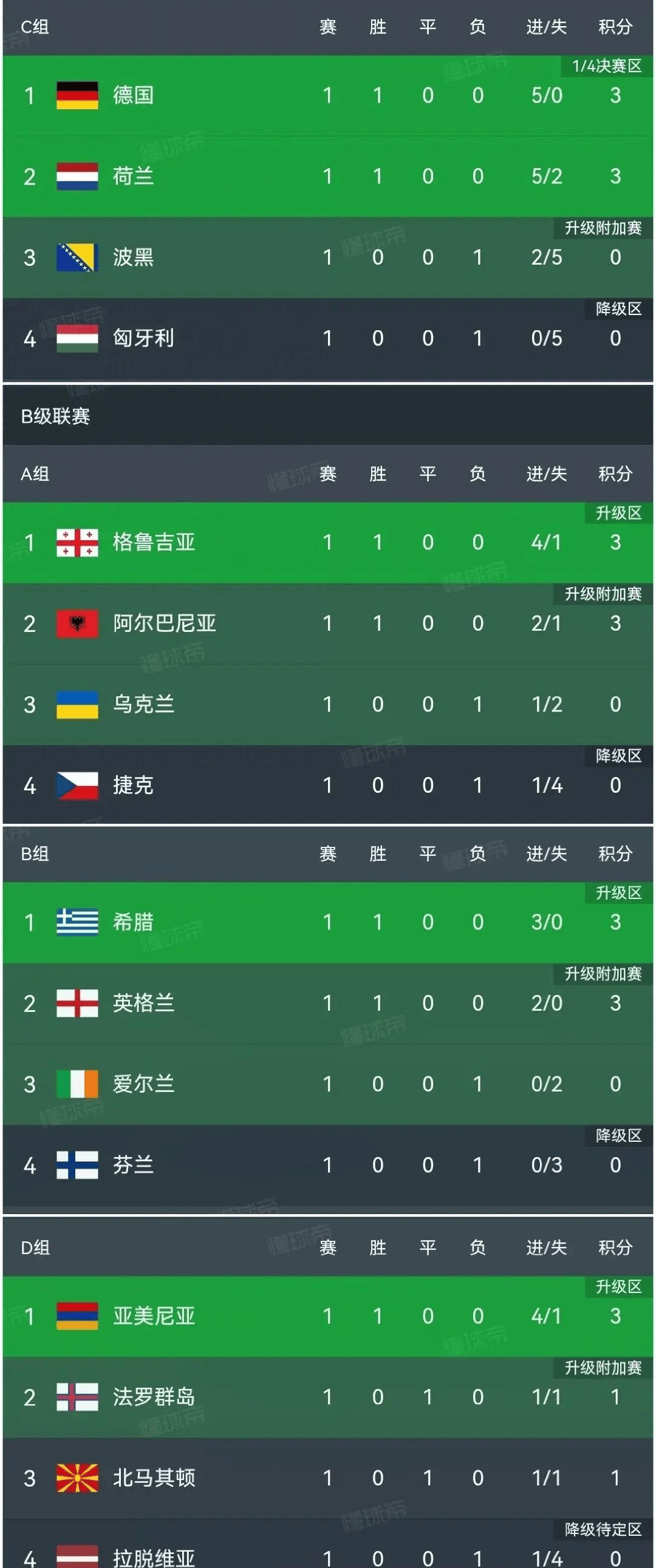 欧国联八强战报：荷兰横扫捷克取得首胜的简单介绍